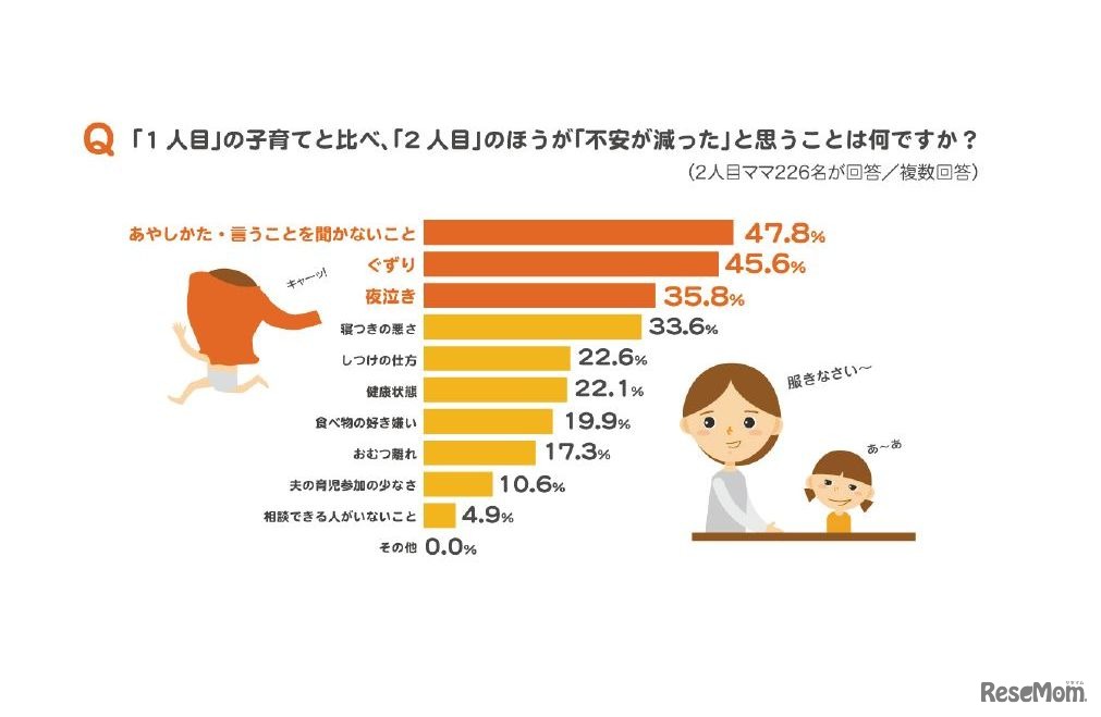 「１人目の子育てと比べて2人目の子育てで不安が減ったと思うことは何か」