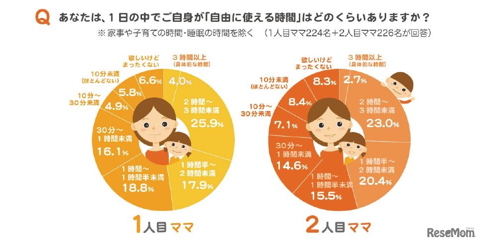 「1日の中で自分が自由に使える時間はどのくらいあるか」
