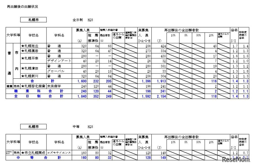 札幌市立の出願状況