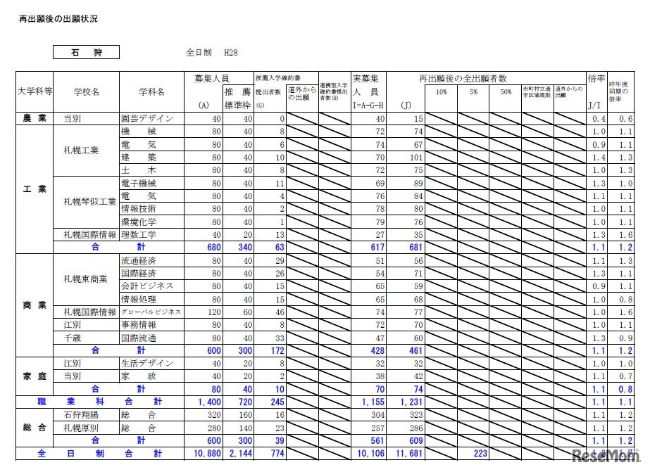 石狩学区の出願状況
