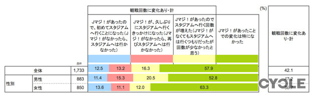 Jリーグ観戦が無料に、19・20歳限定「Jマジ！」が4月1日受け付け開始