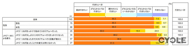 Jリーグ観戦が無料に、19・20歳限定「Jマジ！」が4月1日受け付け開始
