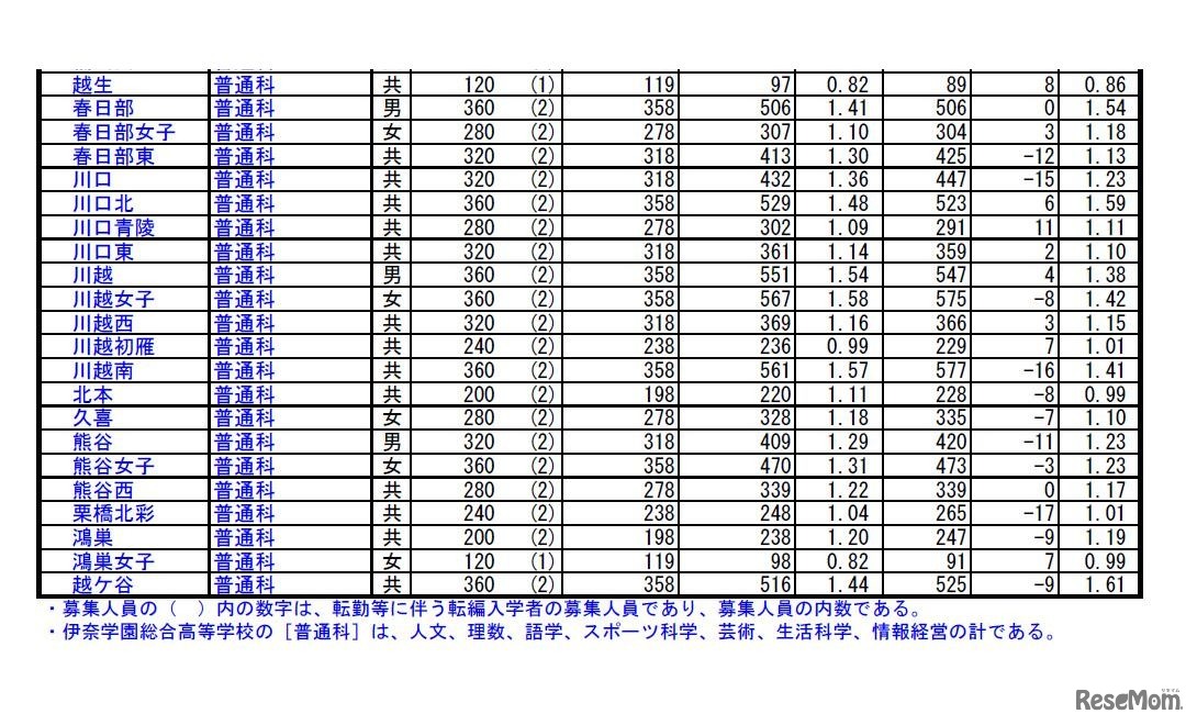 埼玉県公立高校の志願状況・倍率（確定）／全日制普通科（一部）