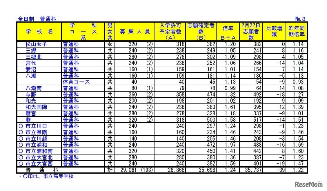 埼玉県公立高校の志願状況・倍率（確定）／全日制普通科（一部）