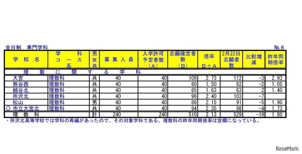 埼玉県公立高校の志願状況・倍率（確定）／全日制理数科