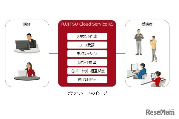 プラットフォームのイメージ