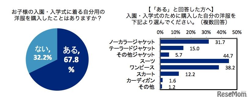 「入園・入学式に着る自分用の洋服を購入したことがあるか」と「購入した洋服の種類」