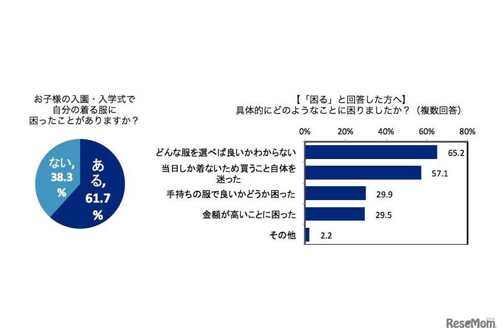 「入園・入学式で自分が着る洋服で困った経験」と「困った内容」