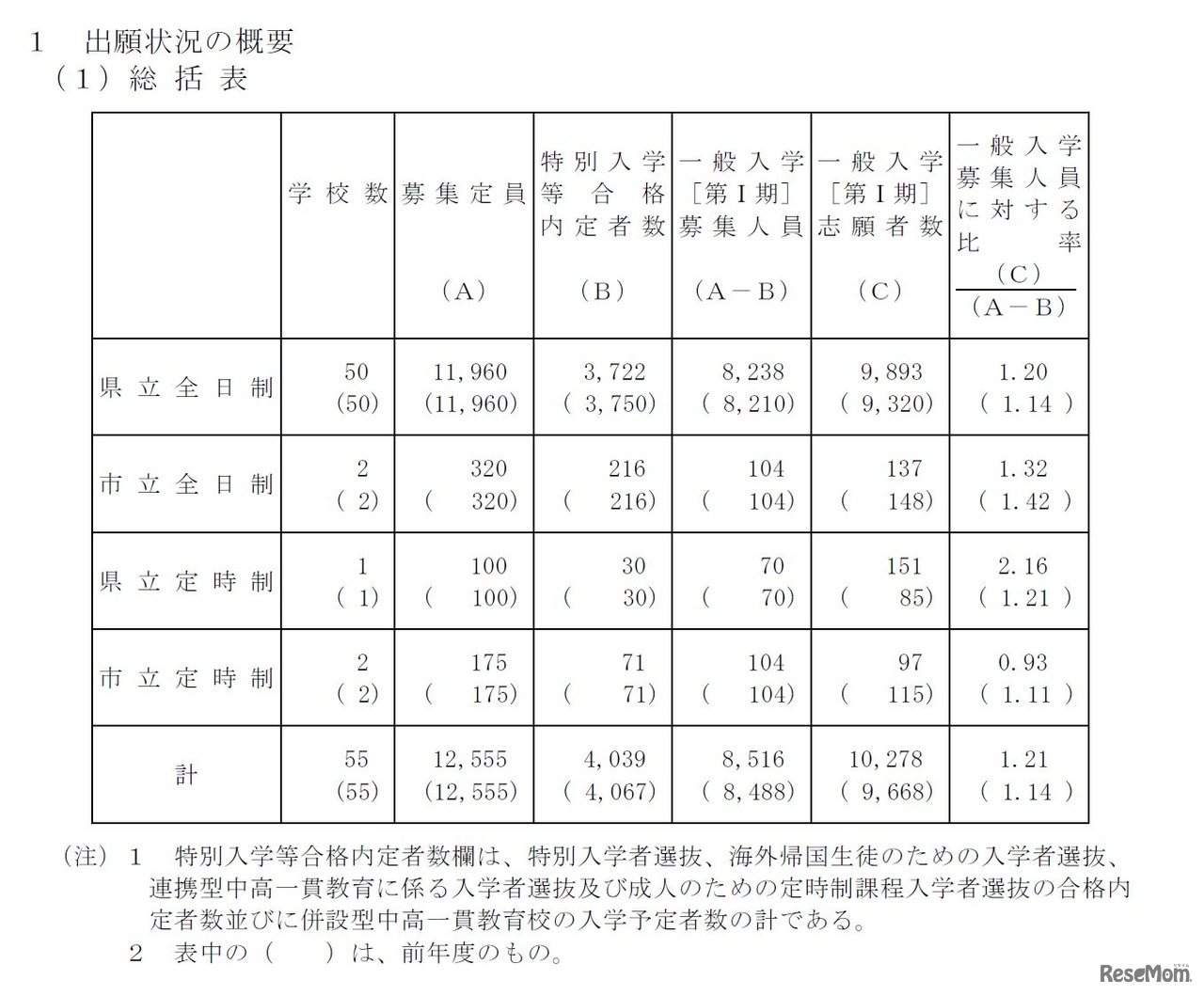 平成28年度岡山県公立高等学校一般入学者選抜第I期の志願者数と倍率