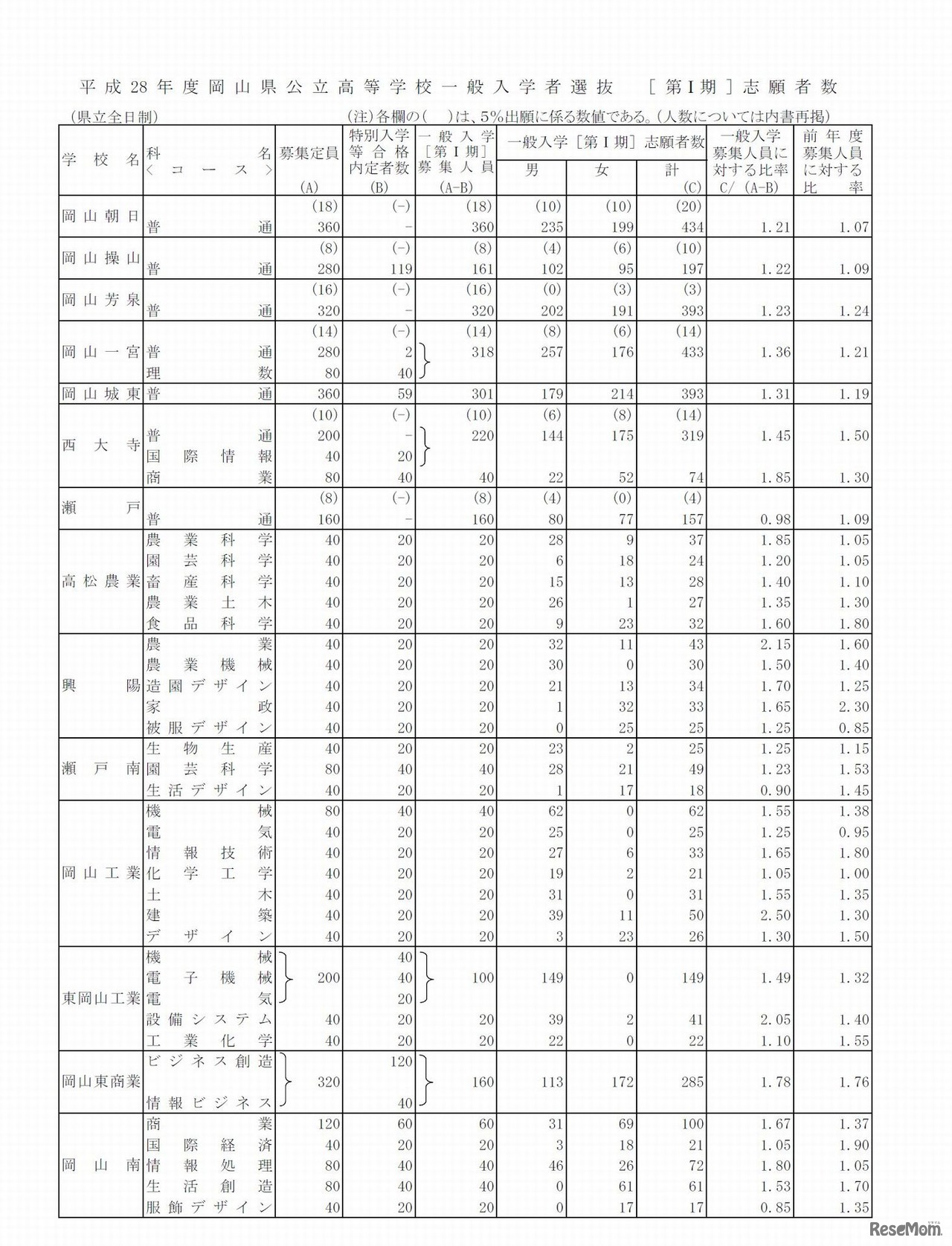 平成28年度岡山県公立高等学校一般入学者選抜第I期の志願者数と倍率