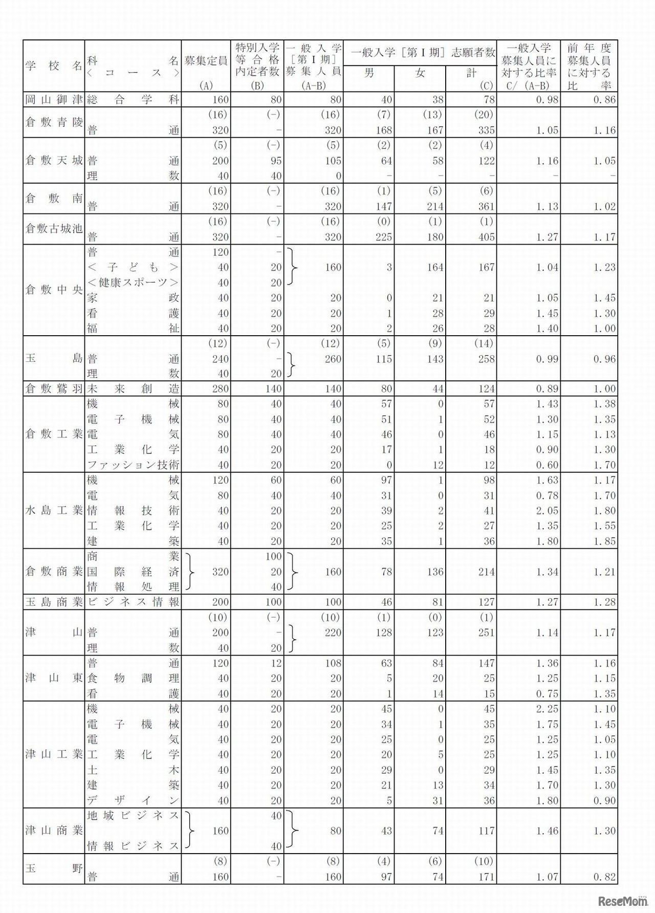 平成28年度岡山県公立高等学校一般入学者選抜第I期の志願者数と倍率