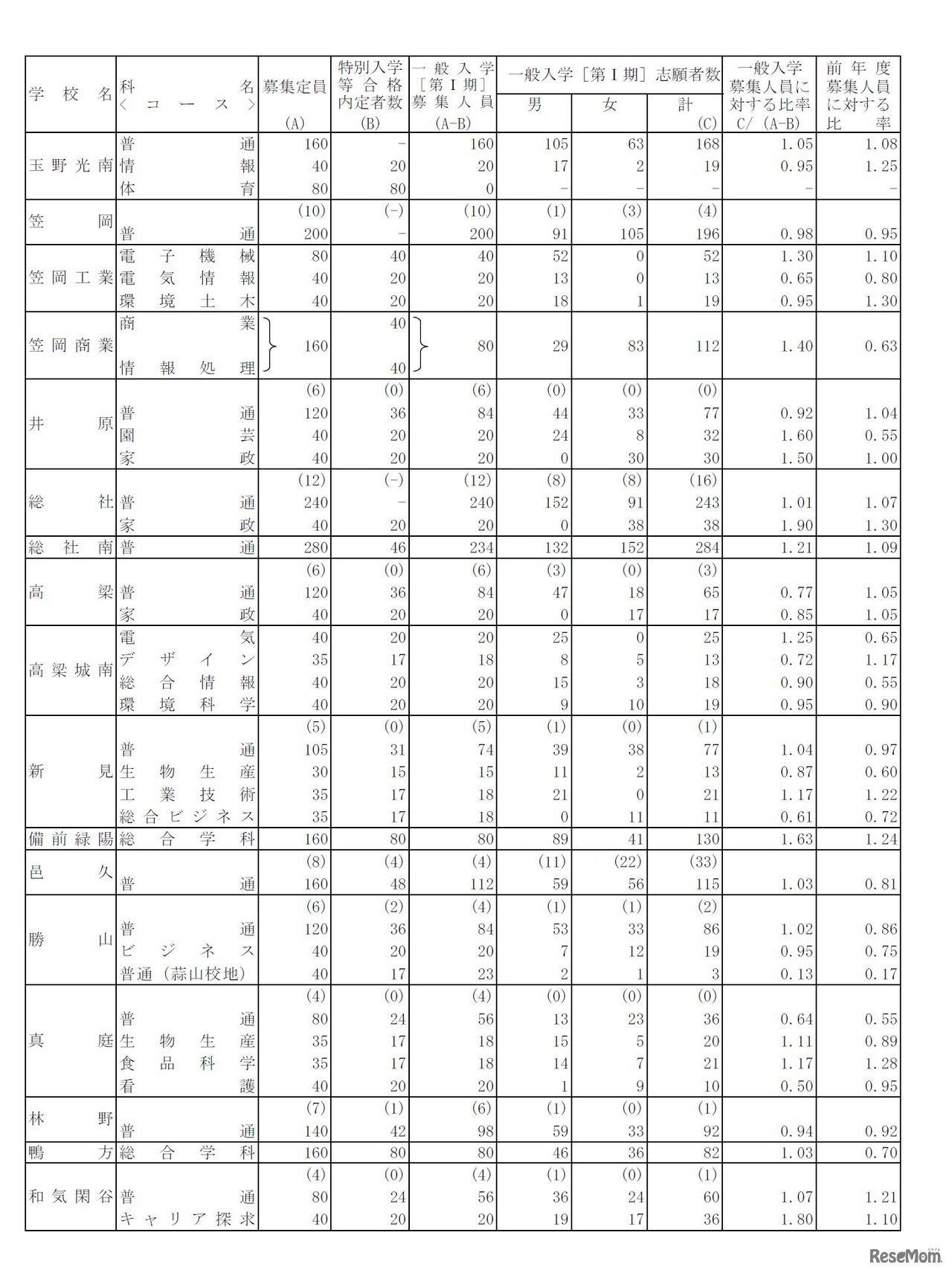 平成28年度岡山県公立高等学校一般入学者選抜第I期の志願者数と倍率