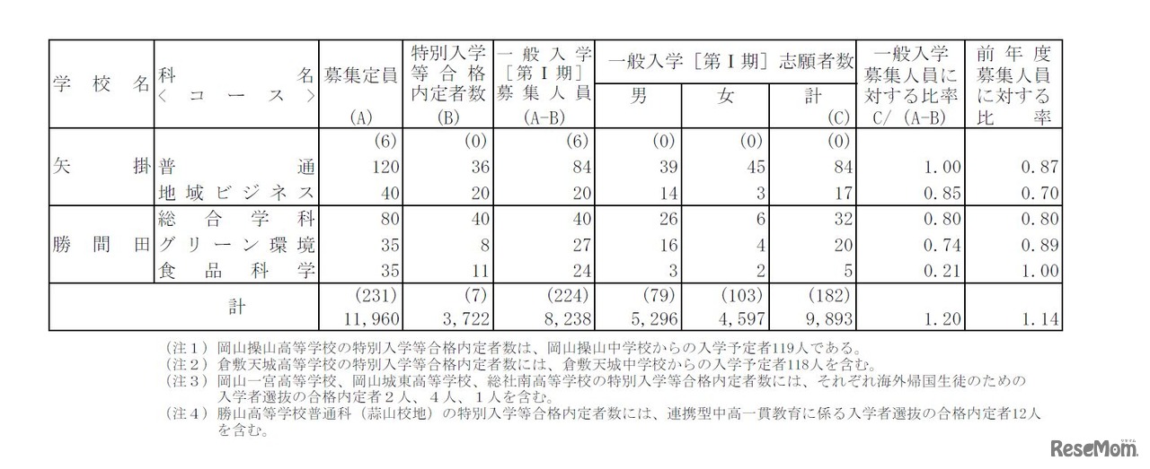 平成28年度岡山県公立高等学校一般入学者選抜第I期の志願者数と倍率