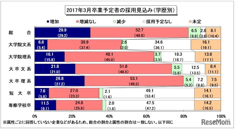 2017年3月卒業予定者の採用見込み（学歴別）