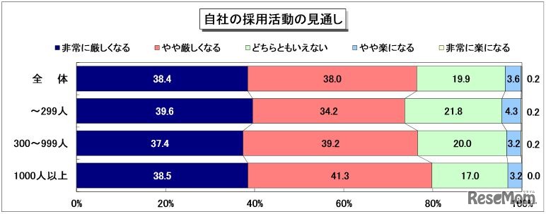 自社の採用活動の見通し