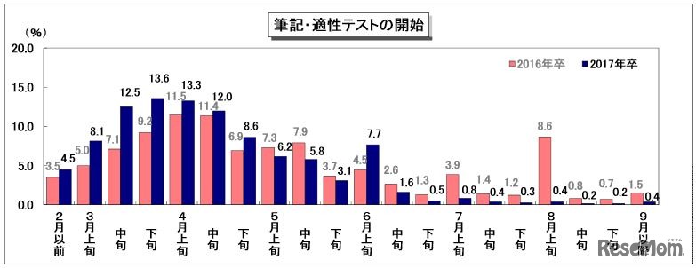 筆記・適性テストの開始