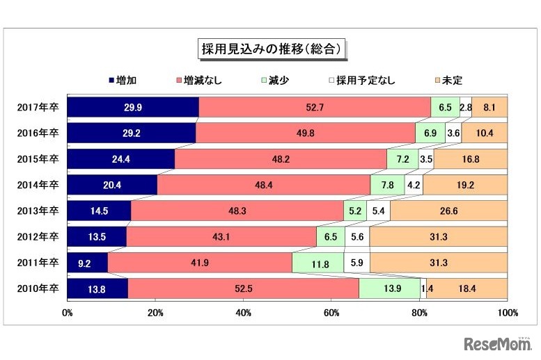 採用見込みの推移（総合）