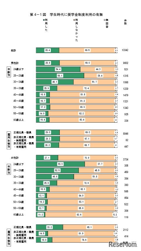 奨学金制度利用の有無