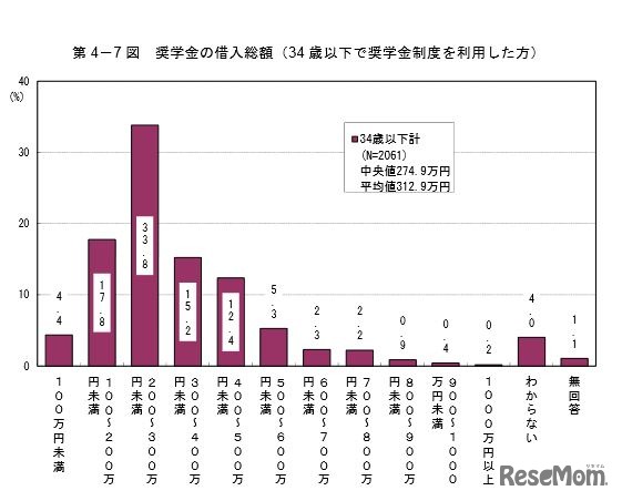 奨学金の借入総額