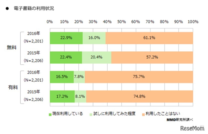 電子書籍の利用状況
