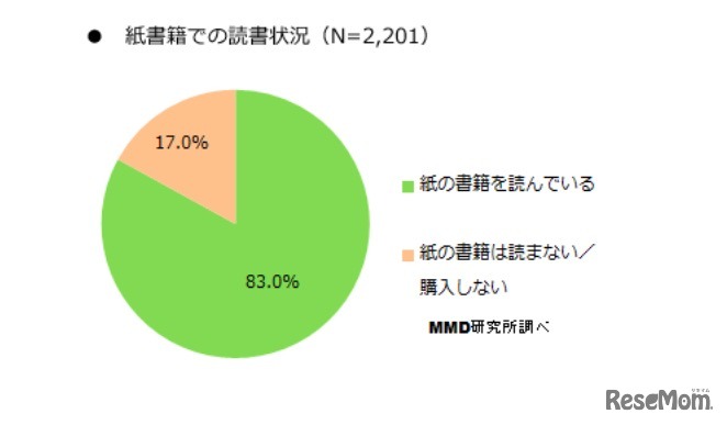 紙書籍での読書状況