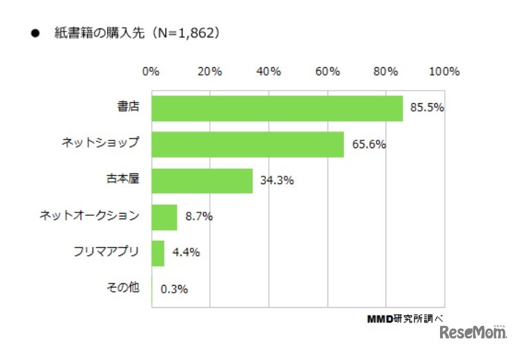 紙書籍の購入先