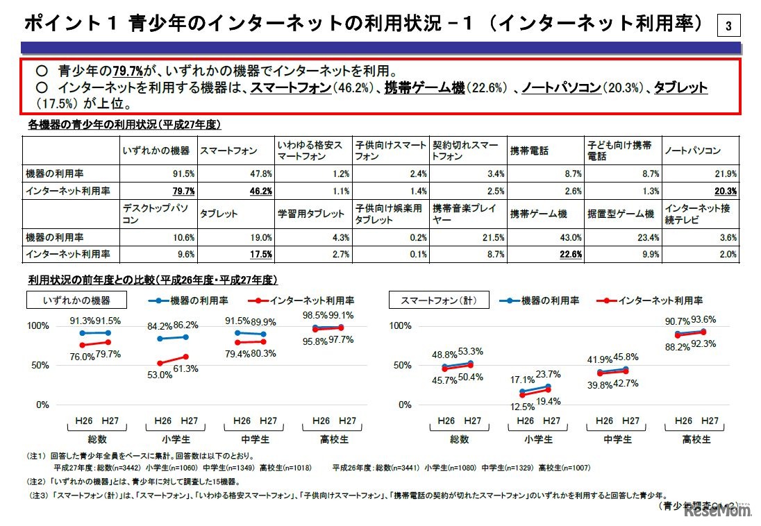 平成27年度「青少年のインターネット利用環境実態調査」　ポイント1　青少年のインターネットの利用状況1　（画像出典：内閣府　2016年2月26日発表資料）