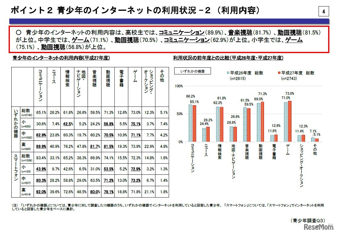 平成27年度「青少年のインターネット利用環境実態調査」　ポイント2　青少年のインターネットの利用状況2　（画像出典：内閣府　2016年2月26日発表資料）