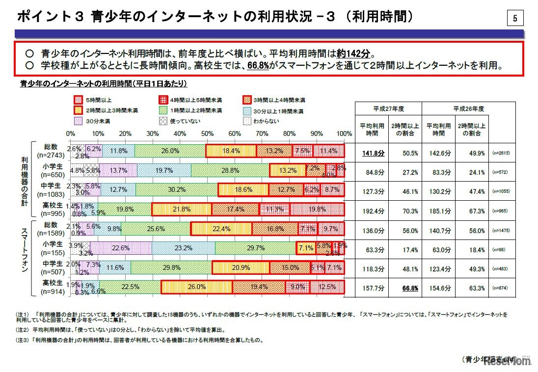 平成27年度「青少年のインターネット利用環境実態調査」　ポイント3　青少年のインターネットの利用状況3（利用時間）　（画像出典：内閣府　2016年2月26日発表資料）