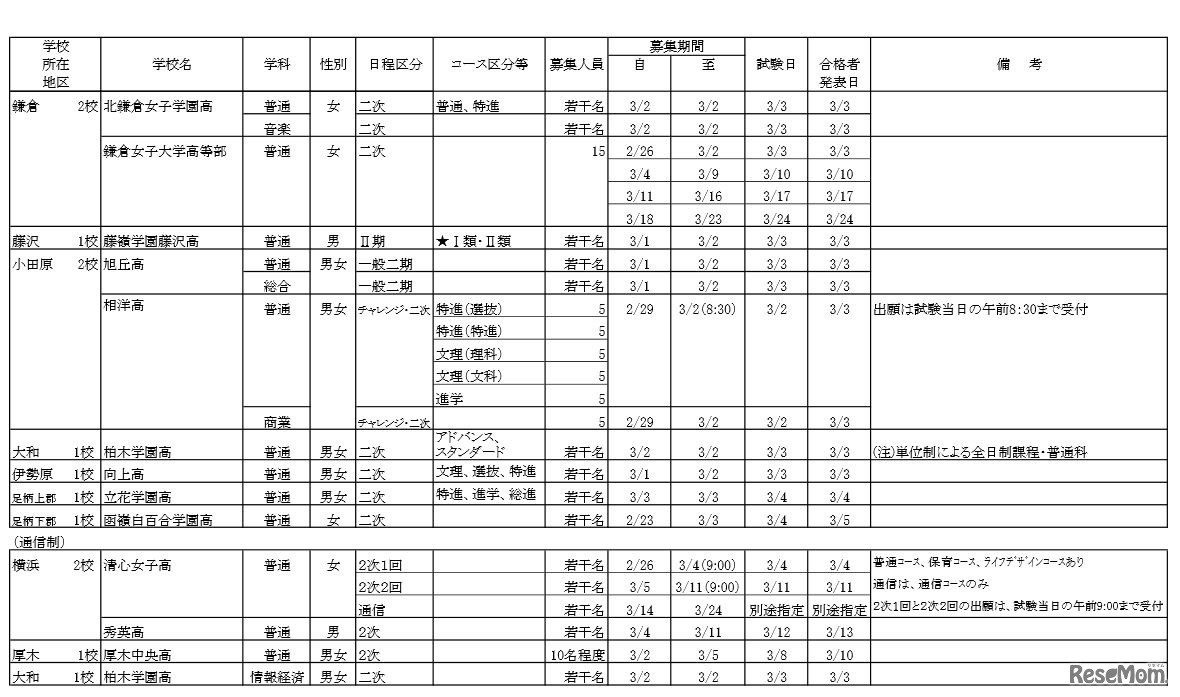 平成28年度私立高校（3月2日以降も募集を受け付ける学校）募集要項
