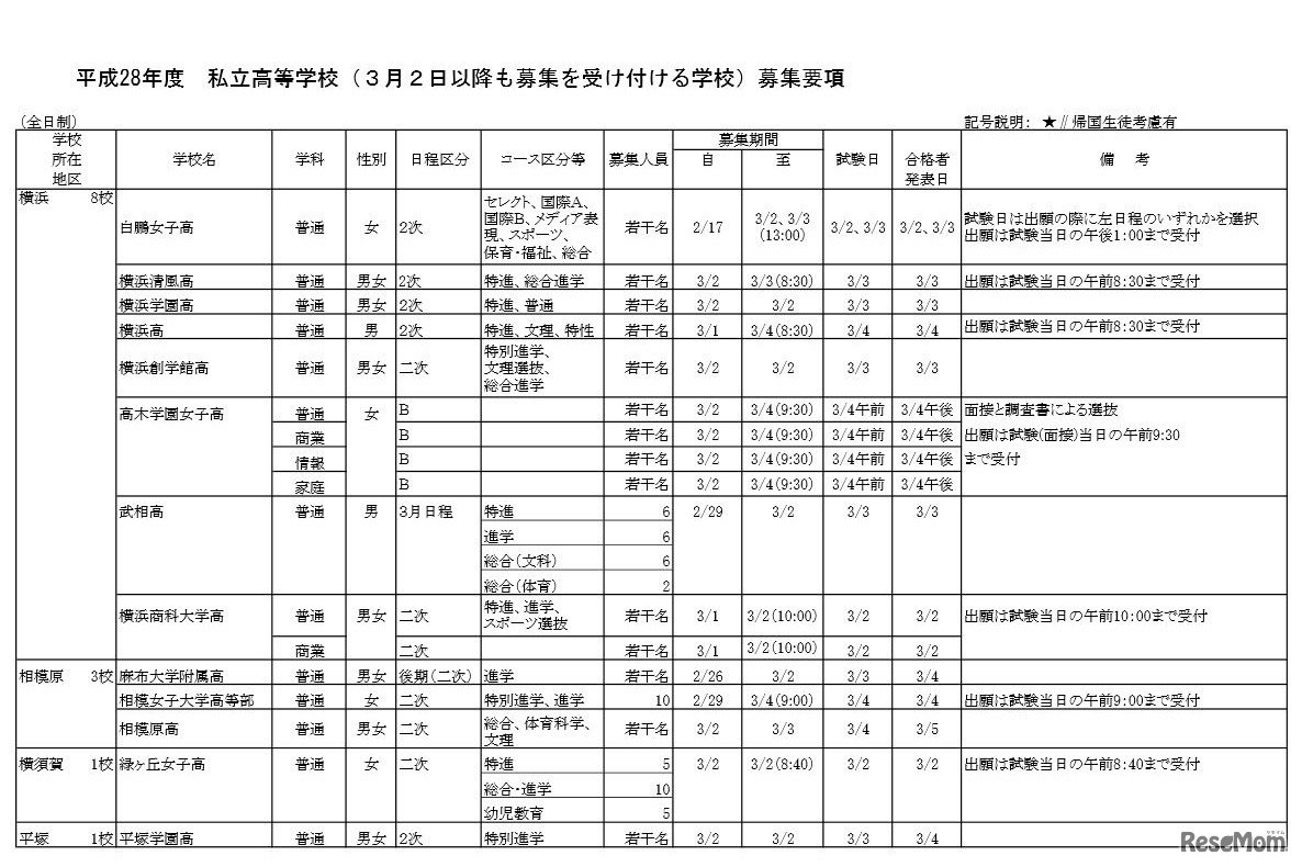 平成28年度私立高校（3月2日以降も募集を受け付ける学校）募集要項