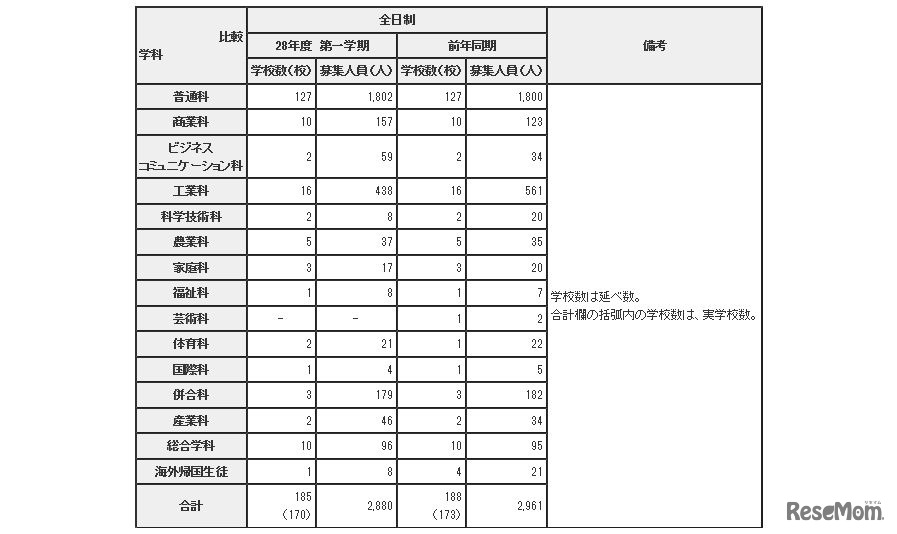 平成28年度第一学期都立高等学校補欠募集（全日制）