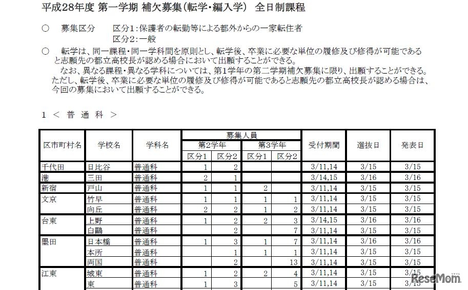 補欠募集 学校別一覧（全日制課程）