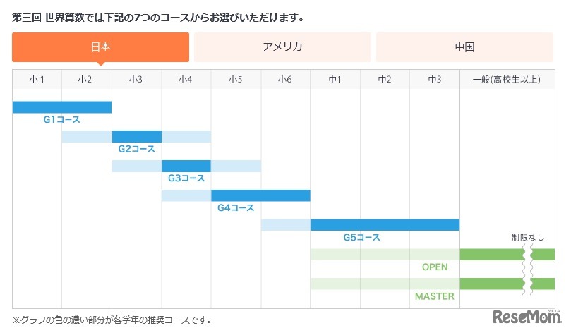 コースについて