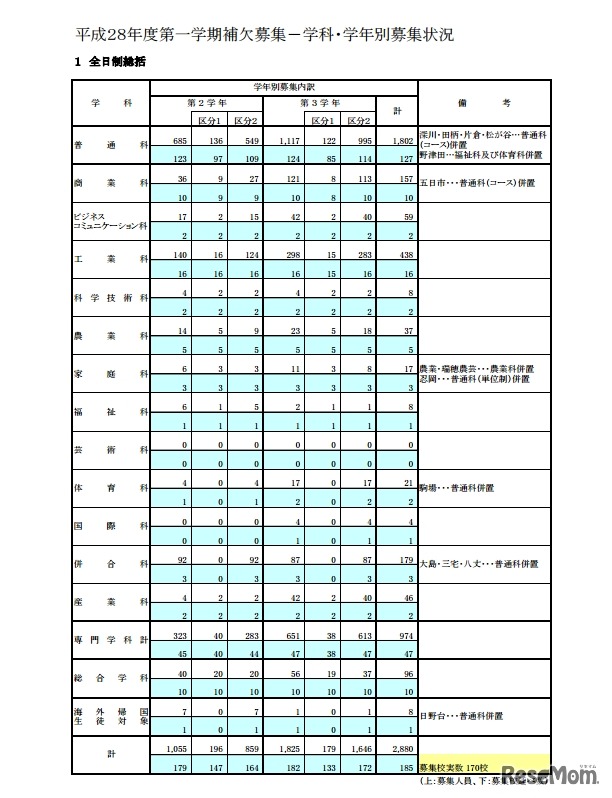 補欠募集　学科・学年別募集状況（全日制総括）