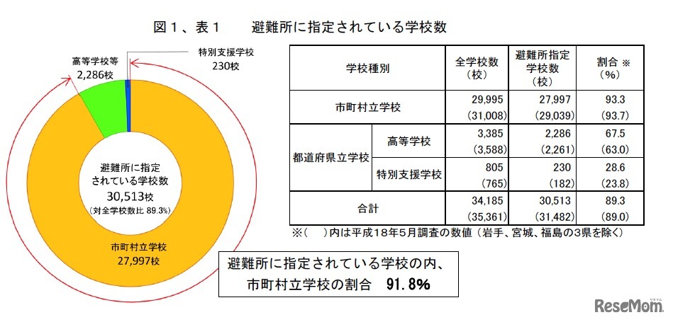 避難所に指定されている学校数
