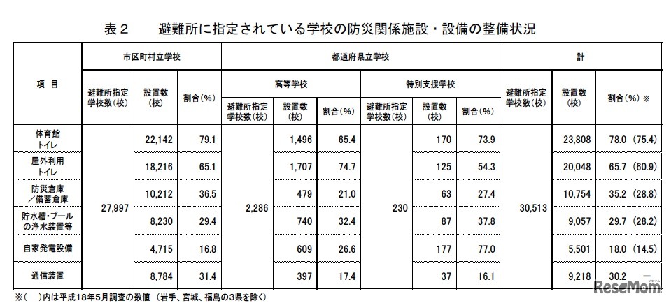 避難所に指定されている学校の防災関係施設・設備の整備状況