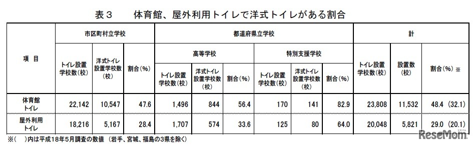 体育館、屋外利用トイレで洋式トイレがある割合