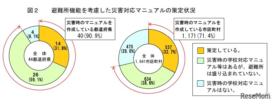 避難所機能を考慮した災害対応マニュアルの策定状況