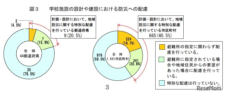 学校施設の設計や建設における防災への配慮