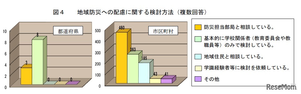 地域防災への配慮に関する検討方法（複数回答）
