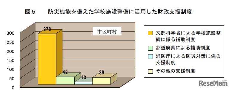 防災機能を備えた学校施設整備に活用した財政支援制度