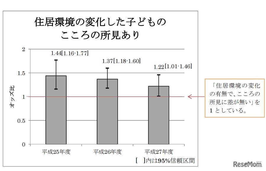 住環境の変化した子どものこころの所見あり