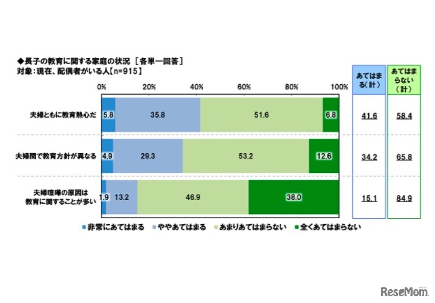 教育に関する家庭状況