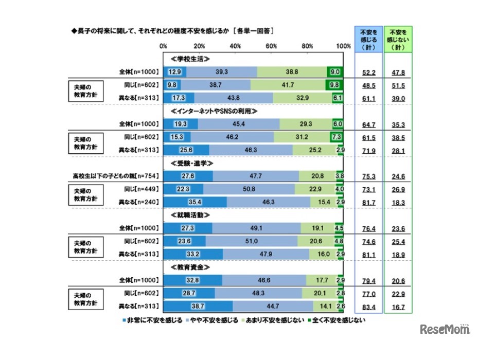 子どもの将来に関して不安を感じる項目