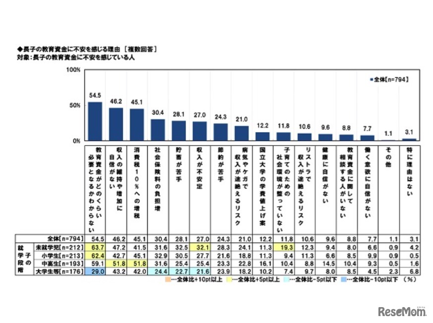 教育資金に不安を感じる理由