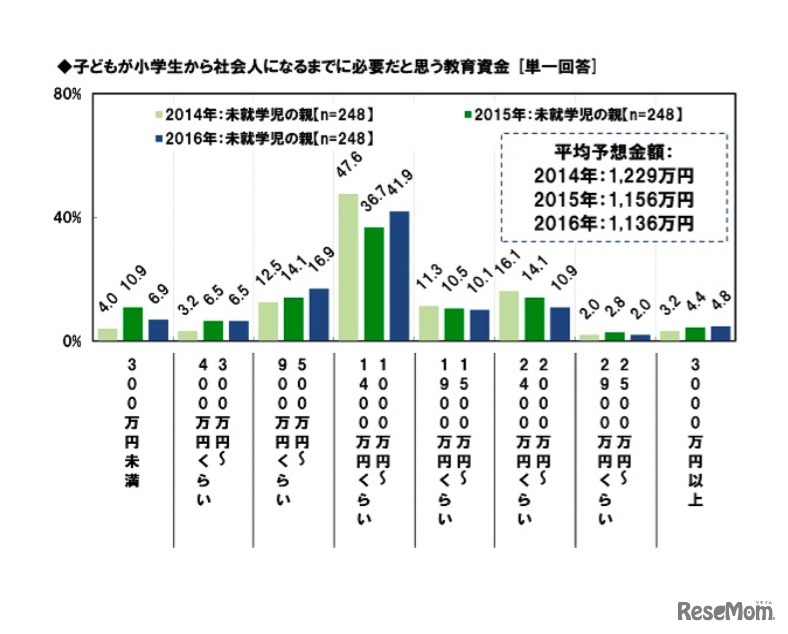 小学生から社会人になるまでに必要だと思う教育資金