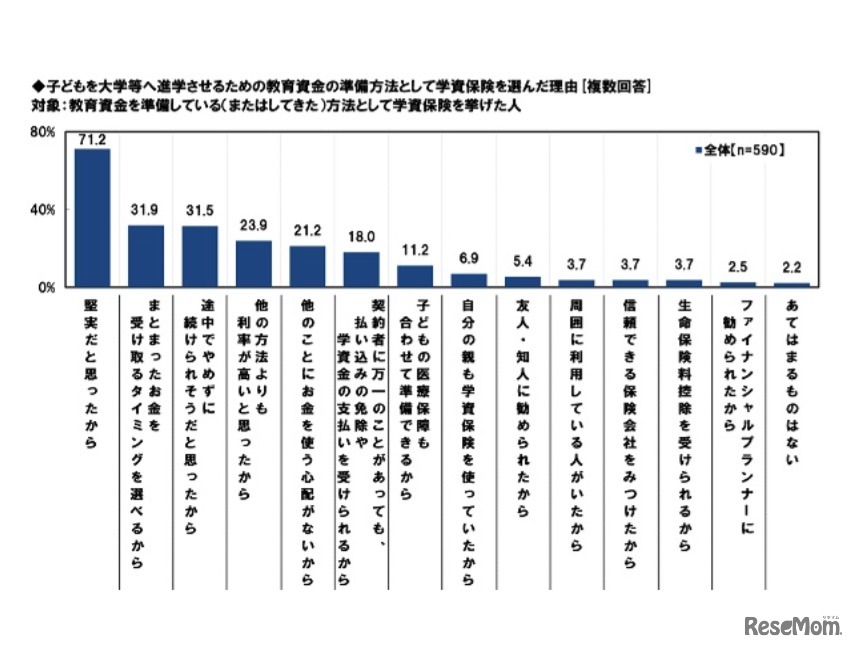 学資保険を選んだ理由