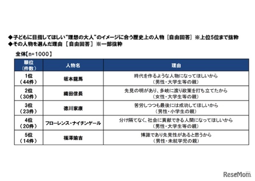 子どもに目指してほしい理想の大人（歴史上の人物）