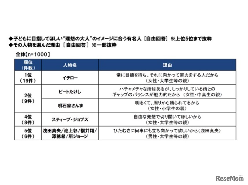 子どもに目指してほしい理想の大人（有名人）